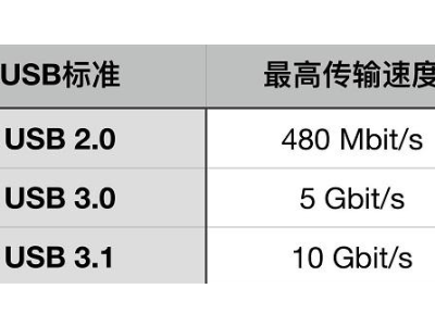 USB数据线，USB 2.0接口与USB 3.0接口有什么区别？