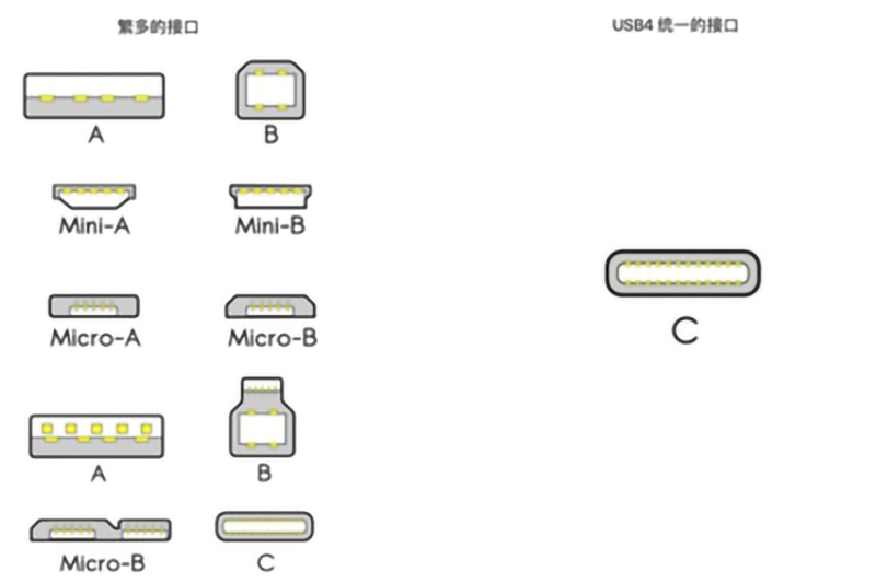 USB4是什么？对我们平时使用的数据线有什么影响？
