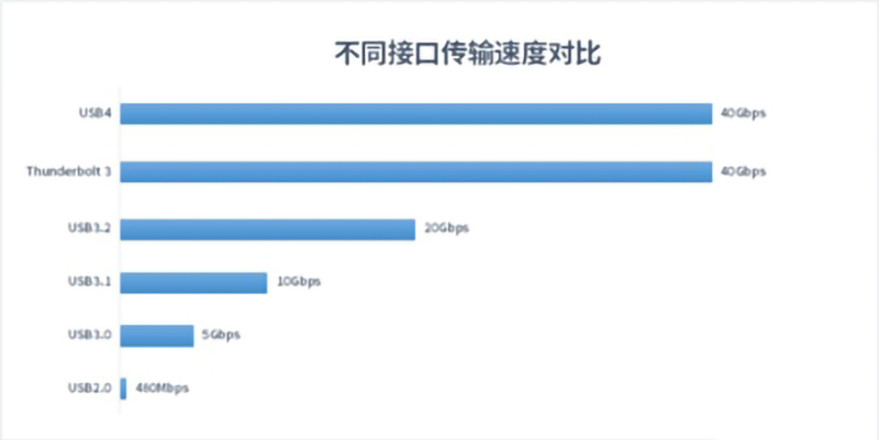 USB4是什么？对我们平时使用的数据线有什么影响？