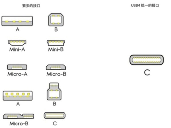 USB4是什么？对我们平时使用的数据线有什么影响？
