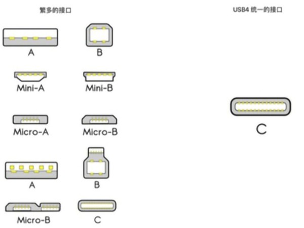 USB4是什么？对我们平时使用的数据线有什么影响？